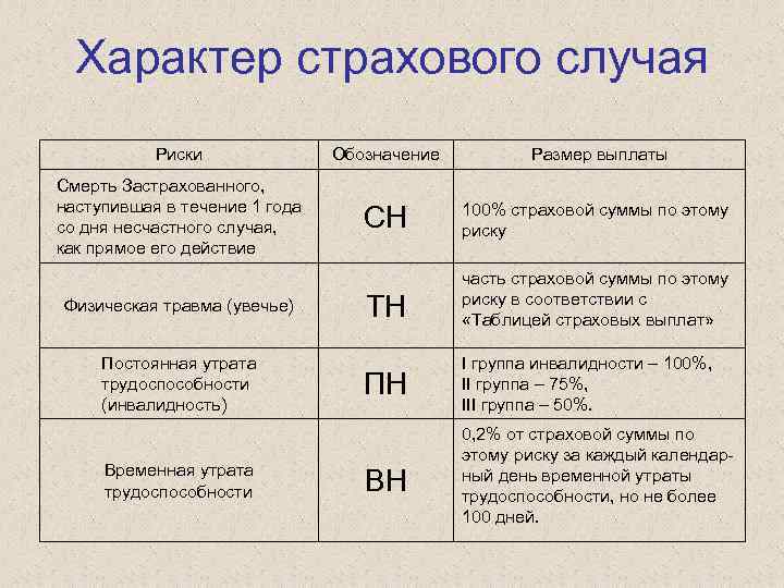 Страховая сумма страховой риск