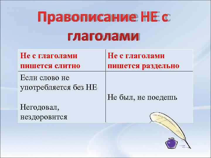  Правописание НЕ с глаголами Не с глаголами пишется слитно пишется раздельно Если слово