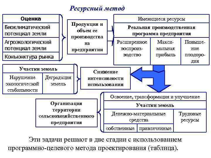 При определении стоимости проекта ресурсным методом необходима следующая информация