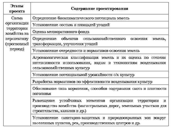  Этапы      Содержание проектирования проекта Схема Определение биоклиматического потенциала
