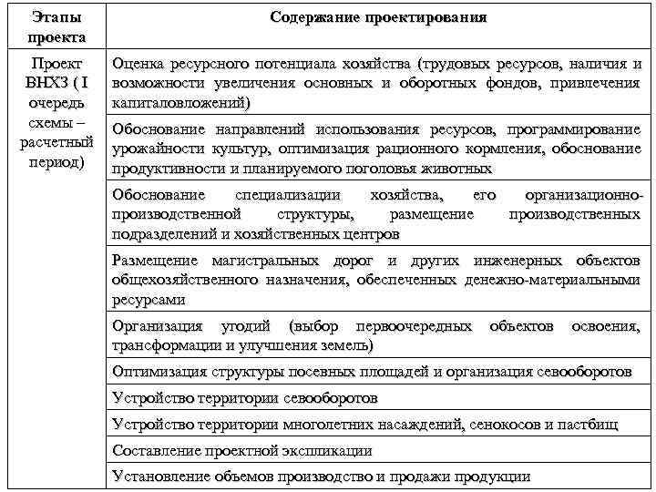  Этапы     Содержание проектирования проекта  Проект  Оценка ресурсного