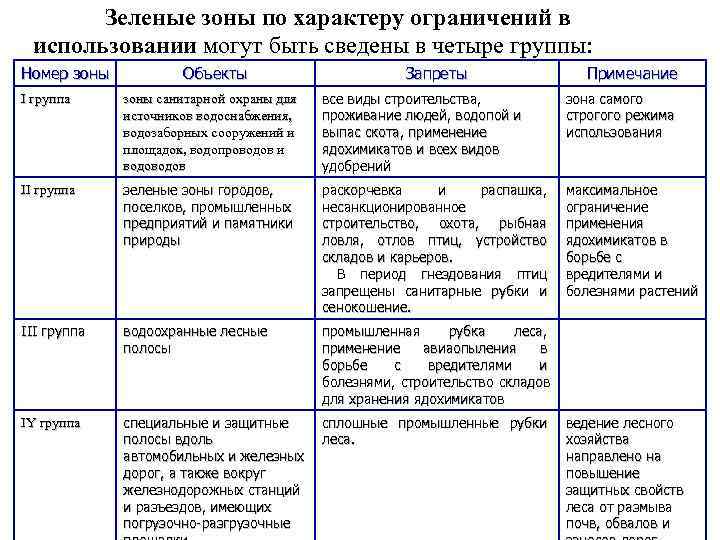 Характер ограничений. Характеристика зелёной зоны. Функции зеленой зоны. Зелёные зоны ограниченного пользования. Зоны ограниченные в использовании для эксплуатации коммуникаций.