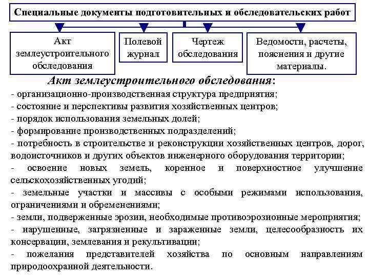 Какая землеустроительная документация может разрабатываться в составе схемы землеустройства района