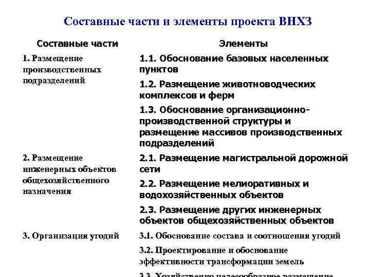   Составные части и элементы проекта ВНХЗ  Составные части   