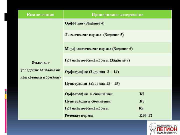  Компетенция Проверяемое содержание Орфоэпия (Задание 4) Лексические нормы (Задание 5) Морфологические нормы (Задание