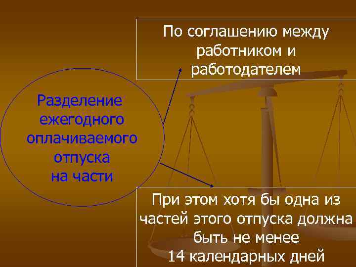  По соглашению между работником и работодателем Разделение ежегодного оплачиваемого отпуска на части При