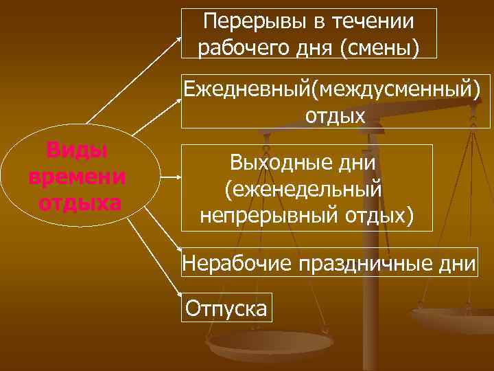  Перерывы в течении рабочего дня (смены) Ежедневный(междусменный) отдых Виды Выходные дни времени (еженедельный