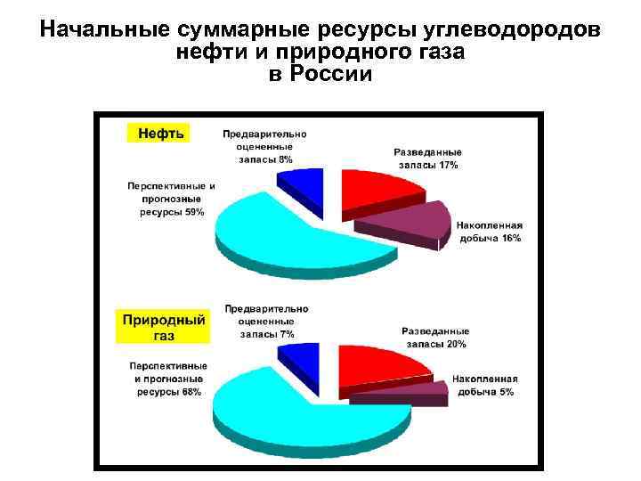 Начальные суммарные ресурсы углеводородов нефти и природного газа в России 