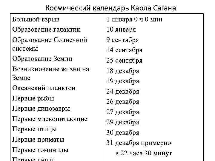  Космический календарь Карла Сагана Большой взрыв 1 января 0 ч 0 мин Образование