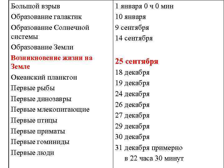 Большой взрыв 1 января 0 ч 0 мин Образование галактик 10 января Образование Солнечной