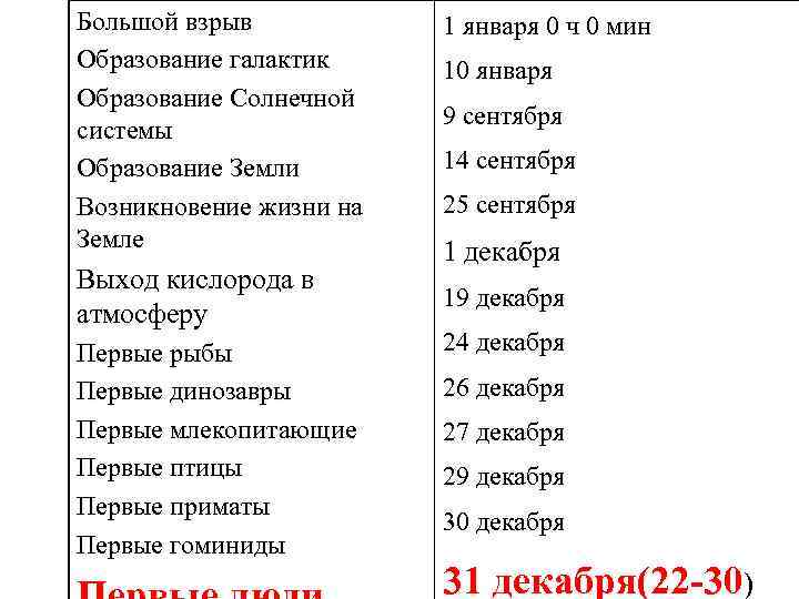 Большой взрыв 1 января 0 ч 0 мин Образование галактик 10 января Образование Солнечной