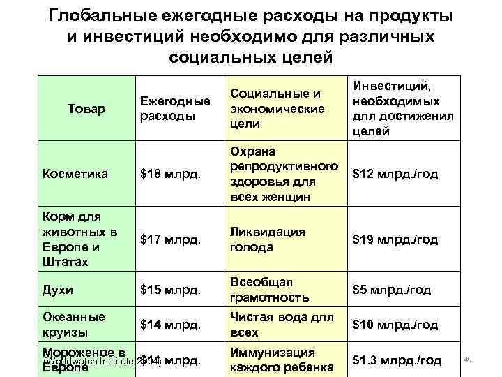  Глобальные ежегодные расходы на продукты и инвестиций необходимо для различных социальных целей Инвестиций,