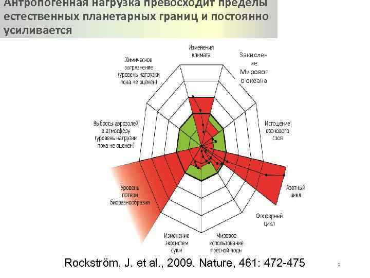 Антропогенная нагрузка превосходит пределы естественных планетарных границ и постоянно усиливается Закислен ие Мировог о