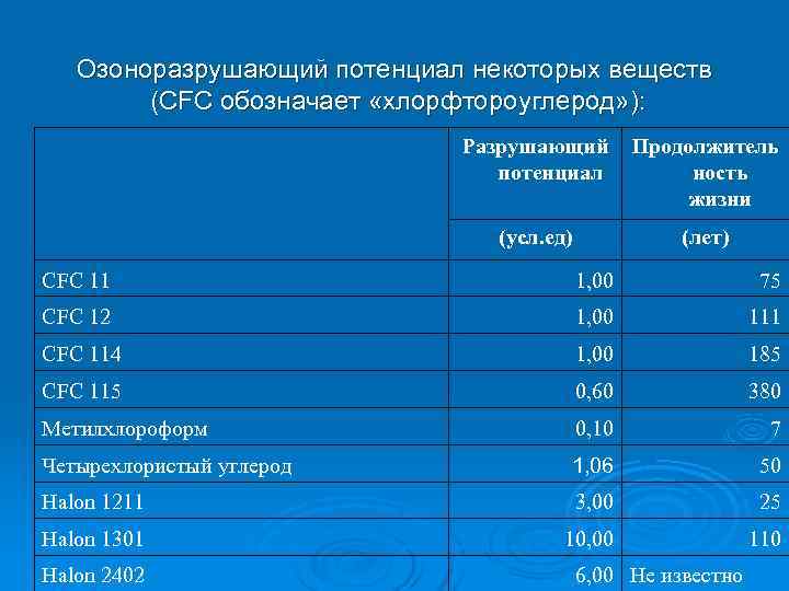  Озоноразрушающий потенциал некоторых веществ (CFC обозначает «хлорфтороуглерод» ): Разрушающий Продолжитель потенциал ность жизни