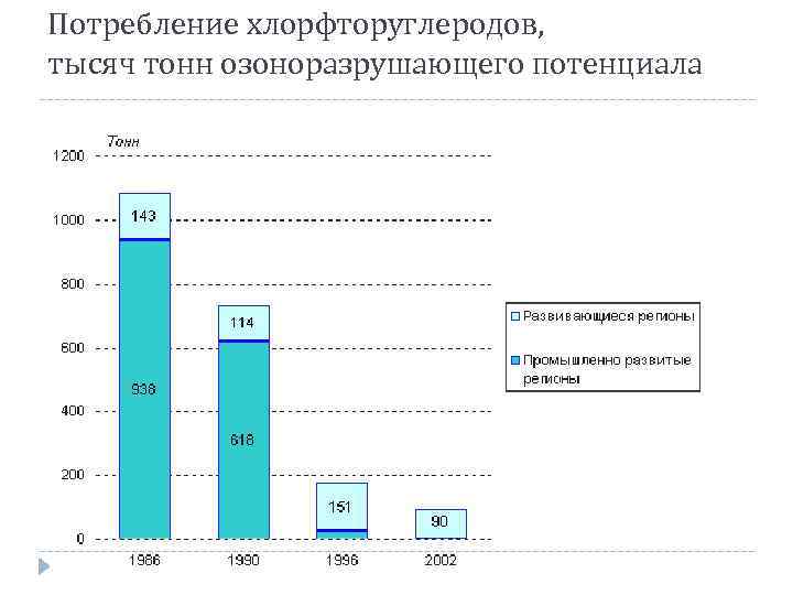 Потребление хлорфторуглеродов, тысяч тонн озоноразрушающего потенциала 