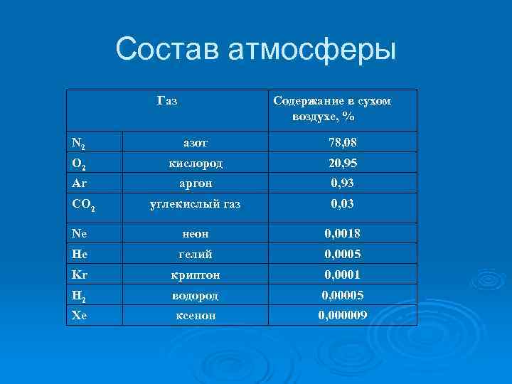  Состав атмосферы Газ Содержание в сухом воздухе, % N 2 азот 78, 08