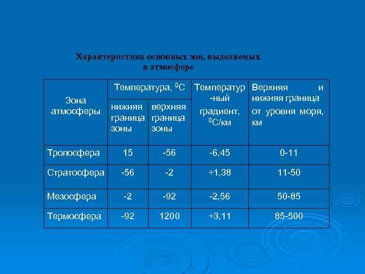  Характеристика основных зон, выделяемых в атмосфере Температура, 0 С Температур Верхняя и Зона