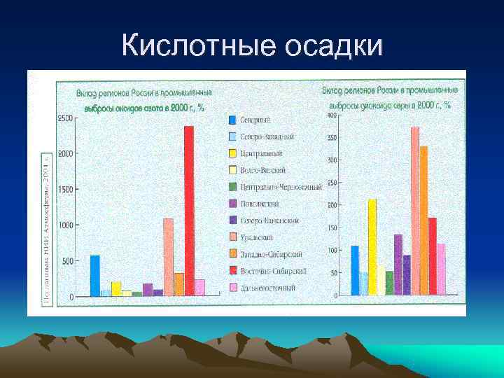 Кислотные осадки Кислотные осадки
