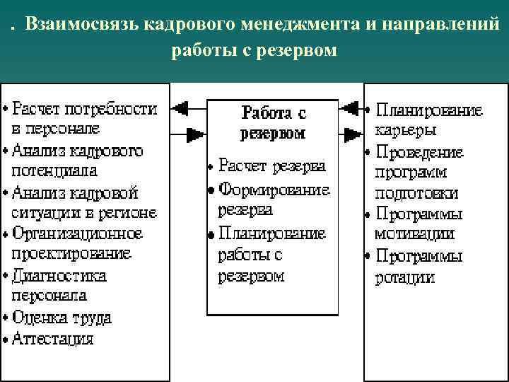 . Взаимосвязь кадрового менеджмента и направлений работы с резервом 