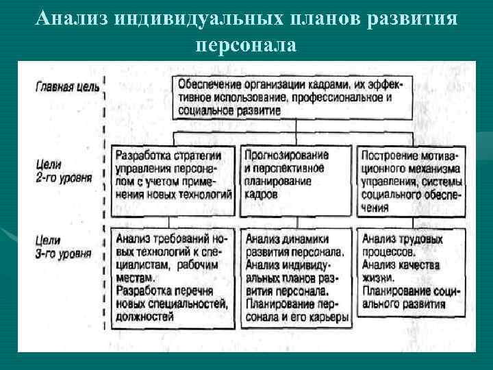 Анализ индивидуальных планов развития персонала 