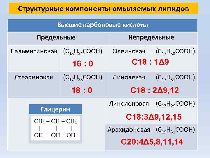  Структурные компоненты омыляемых липидов Высшие карбоновые кислоты Предельные Непредельные Пальмитиновая (С 15 Н