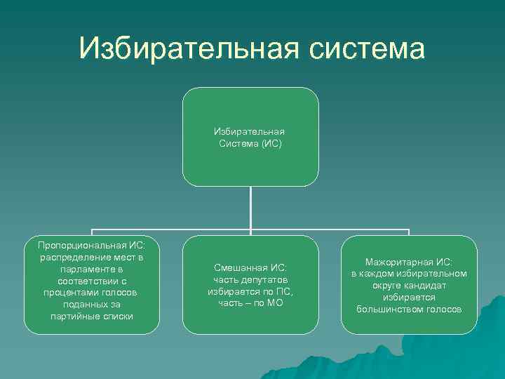   Избирательная система     Избирательная     Система