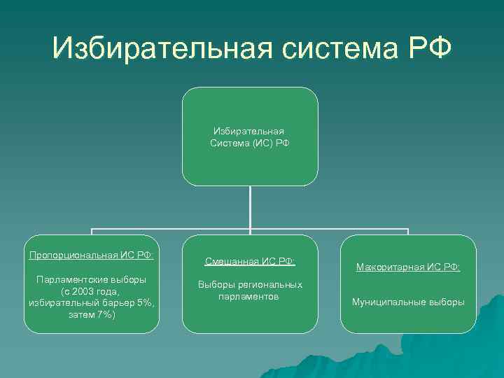   Избирательная система РФ      Избирательная   