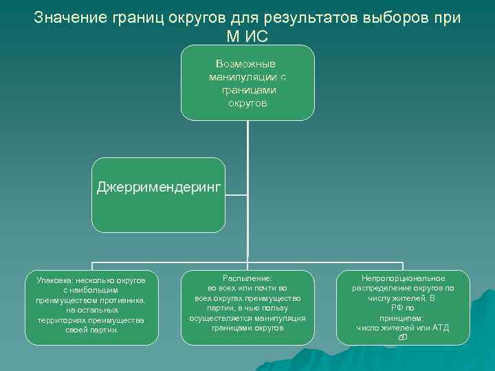 Значение границ округов для результатов выборов при    М ИС  