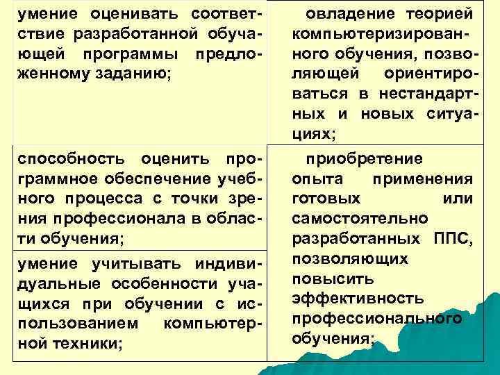 умение оценивать соответ- овладение теорией ствие разработанной обуча- компьютеризирован- ющей программы предло- ного обучения,