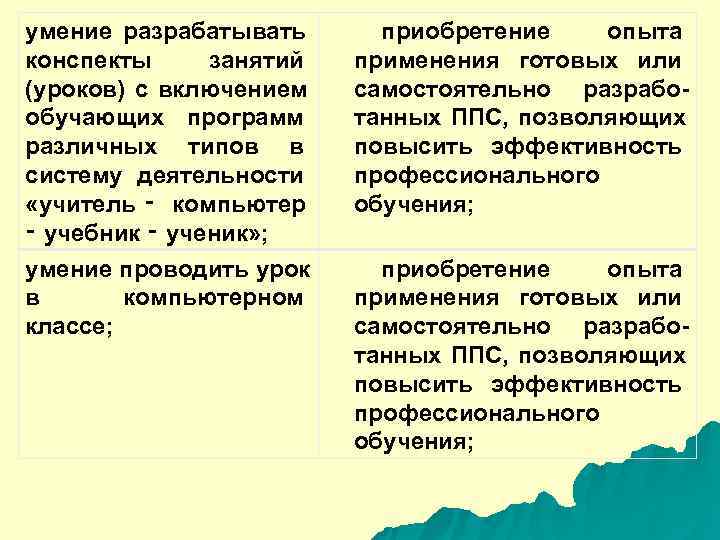 умение разрабатывать приобретение опыта конспекты занятий применения готовых или (уроков) с включением самостоятельно разрабо-