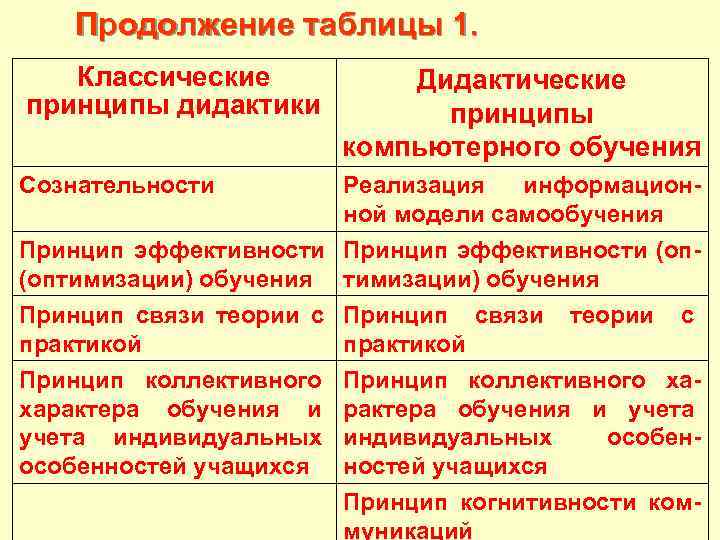  Продолжение таблицы 1. Классические Дидактические принципы дидактики принципы компьютерного обучения Сознательности Реализация информацион-