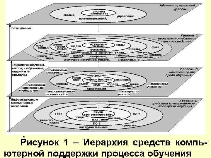  . Рисунок 1 – Иерархия средств компь- ютерной поддержки процесса обучения 