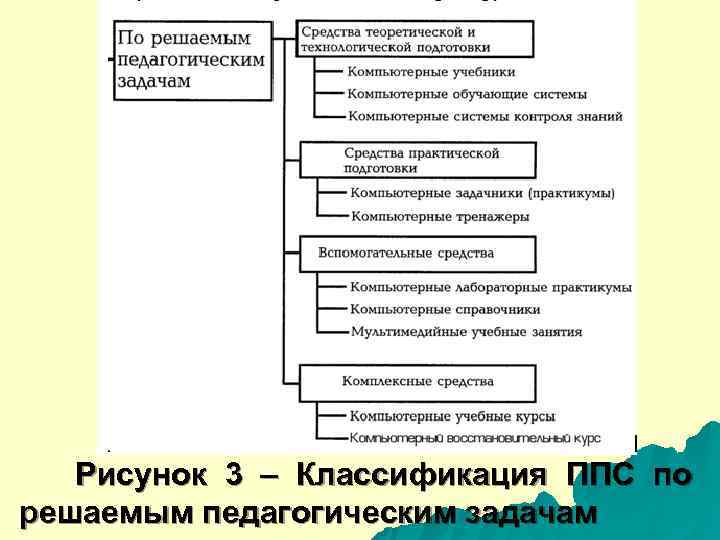  Рисунок 3 – Классификация ППС по решаемым педагогическим задачам 