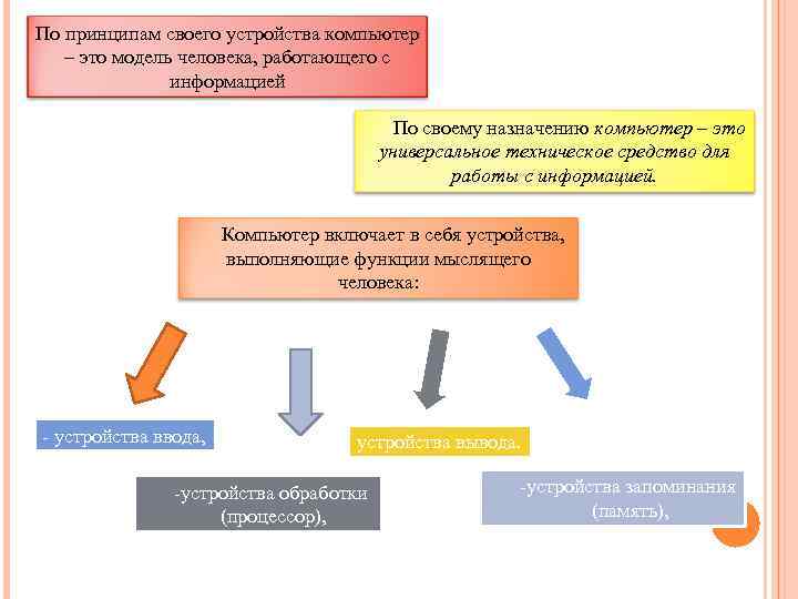 По принципам своего устройства компьютер  – это модель человека, работающего с  