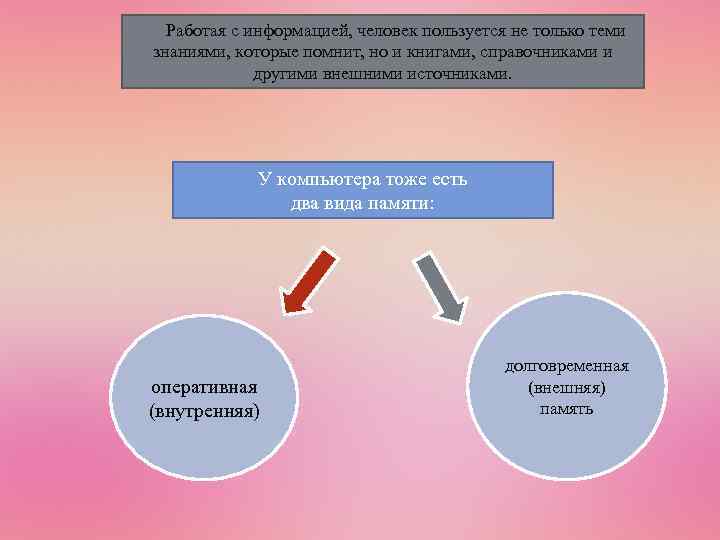  Работая с информацией, человек пользуется не только теми знаниями, которые помнит, но и