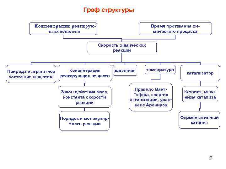  Граф структуры Концентрации реагирую- Время протекания хи- щих веществ мического процесса Скорость химических