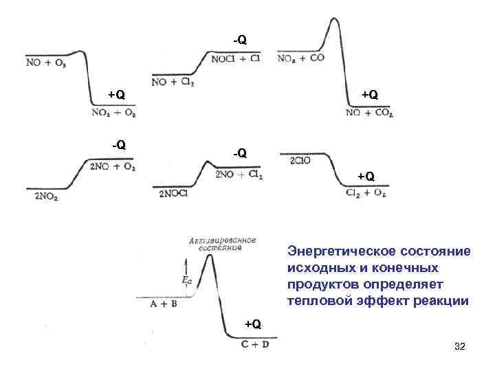  -Q +Q -Q -Q +Q Энергетическое состояние исходных и конечных продуктов определяет тепловой