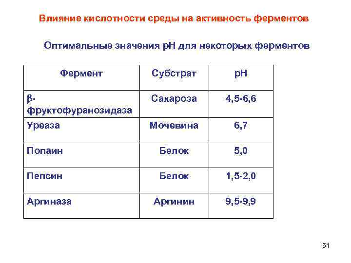  Влияние кислотности среды на активность ферментов Оптимальные значения р. Н для некоторых ферментов