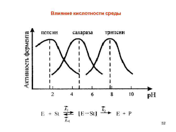 Влияние кислотности среды 52 