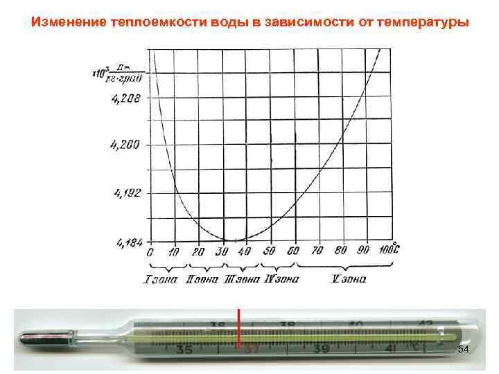 Изменение теплоемкости воды в зависимости от температуры 54 