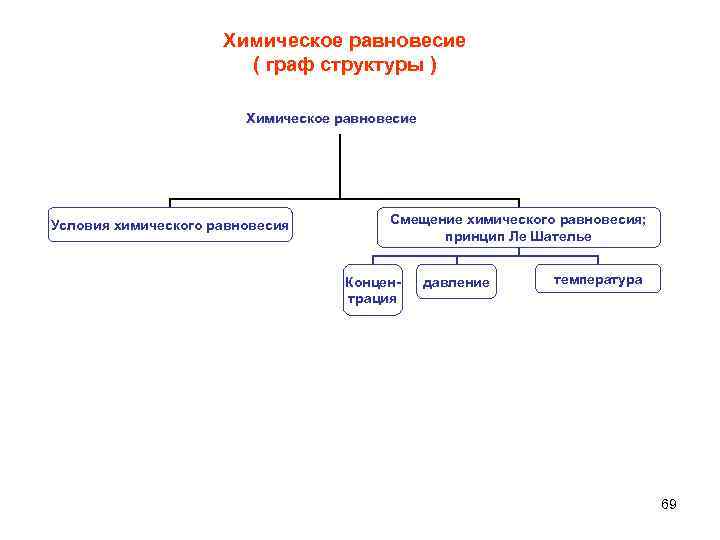  Химическое равновесие ( граф структуры ) Химическое равновесие Условия химического равновесия Смещение химического