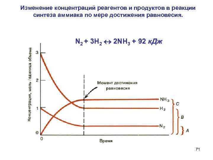 Изменение концентраций реагентов и продуктов в реакции синтеза аммиака по мере достижения равновесия. N