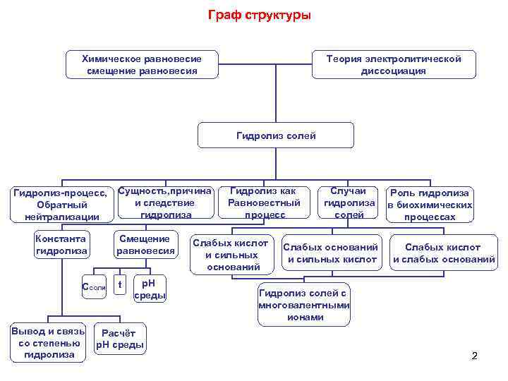       Граф структуры    Химическое равновесие 