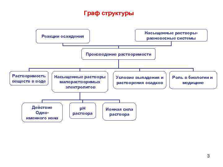  Граф структуры Насыщенные растворы- Реакции осаждения равновесные системы Произведение растворимости Растворимость Насыщенные растворы