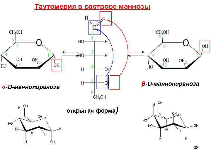  Таутомерия в растворе маннозы β-D-маннопираноза α-D-маннопираноза открытая форма) 32 