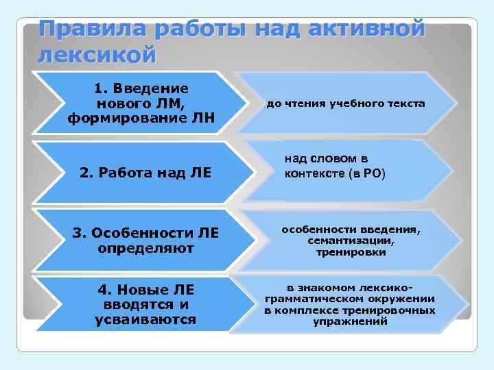 Правила работы над активной лексикой 1. Введение нового ЛМ,  до чтения учебного текста