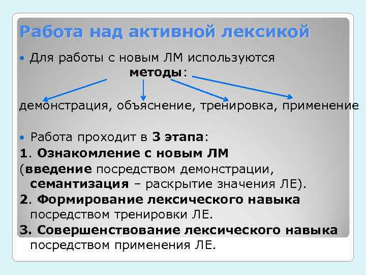 Работа над активной лексикой Для работы с новым ЛМ используются    методы: