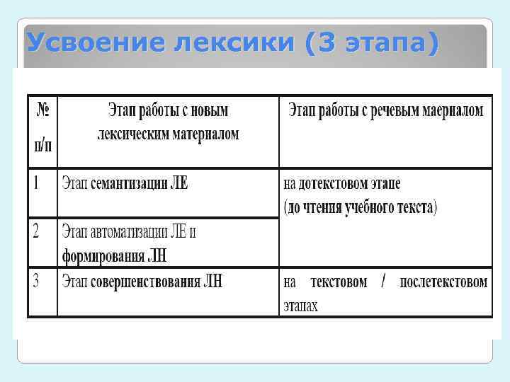 Усвоение лексики (3 этапа) 