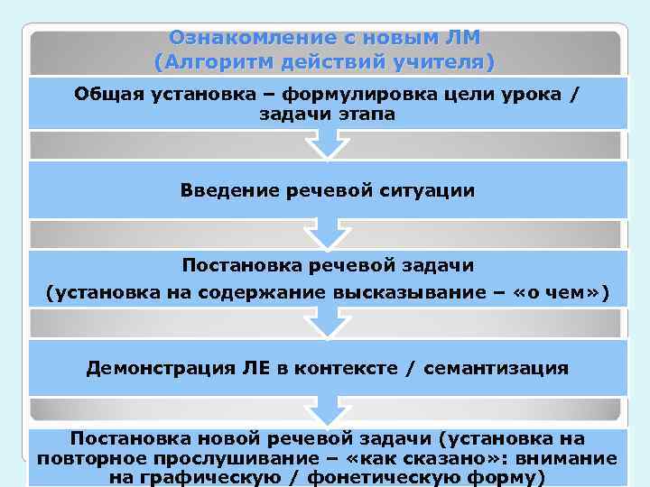    Ознакомление с новым ЛМ   (Алгоритм действий учителя)  Общая