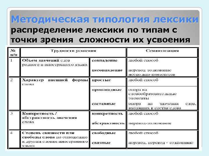 Методическая типология лексики распределение лексики по типам с точки зрения сложности их усвоения 